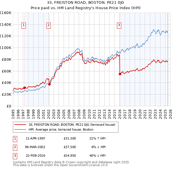 33, FREISTON ROAD, BOSTON, PE21 0JG: Price paid vs HM Land Registry's House Price Index
