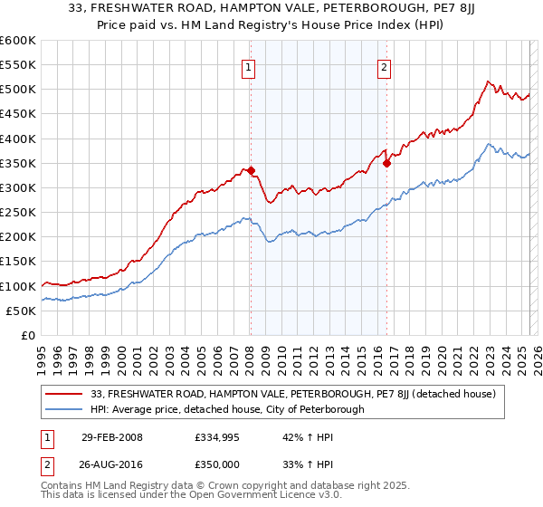33, FRESHWATER ROAD, HAMPTON VALE, PETERBOROUGH, PE7 8JJ: Price paid vs HM Land Registry's House Price Index
