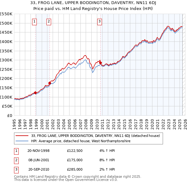33, FROG LANE, UPPER BODDINGTON, DAVENTRY, NN11 6DJ: Price paid vs HM Land Registry's House Price Index