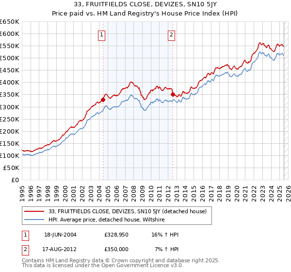 33, FRUITFIELDS CLOSE, DEVIZES, SN10 5JY: Price paid vs HM Land Registry's House Price Index