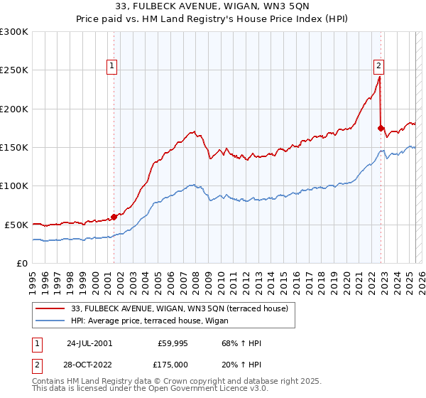 33, FULBECK AVENUE, WIGAN, WN3 5QN: Price paid vs HM Land Registry's House Price Index