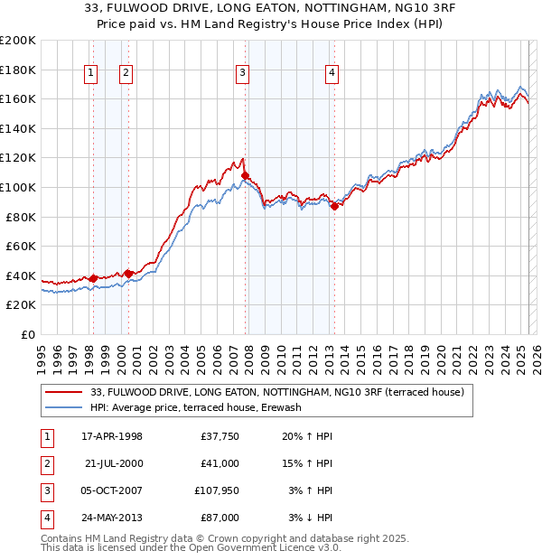 33, FULWOOD DRIVE, LONG EATON, NOTTINGHAM, NG10 3RF: Price paid vs HM Land Registry's House Price Index