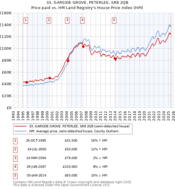 33, GARSIDE GROVE, PETERLEE, SR8 2QB: Price paid vs HM Land Registry's House Price Index