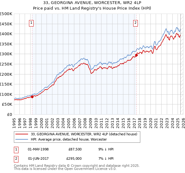 33, GEORGINA AVENUE, WORCESTER, WR2 4LP: Price paid vs HM Land Registry's House Price Index