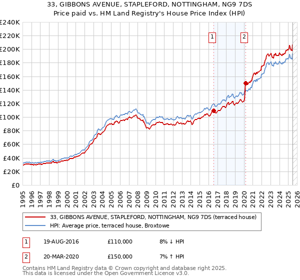 33, GIBBONS AVENUE, STAPLEFORD, NOTTINGHAM, NG9 7DS: Price paid vs HM Land Registry's House Price Index