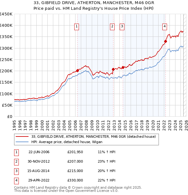 33, GIBFIELD DRIVE, ATHERTON, MANCHESTER, M46 0GR: Price paid vs HM Land Registry's House Price Index