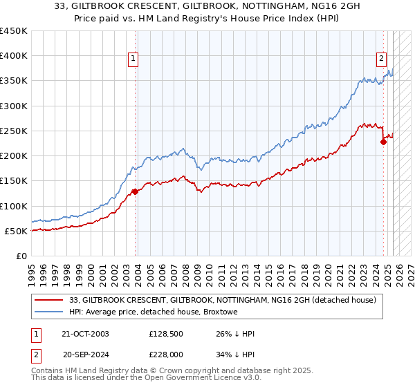 33, GILTBROOK CRESCENT, GILTBROOK, NOTTINGHAM, NG16 2GH: Price paid vs HM Land Registry's House Price Index