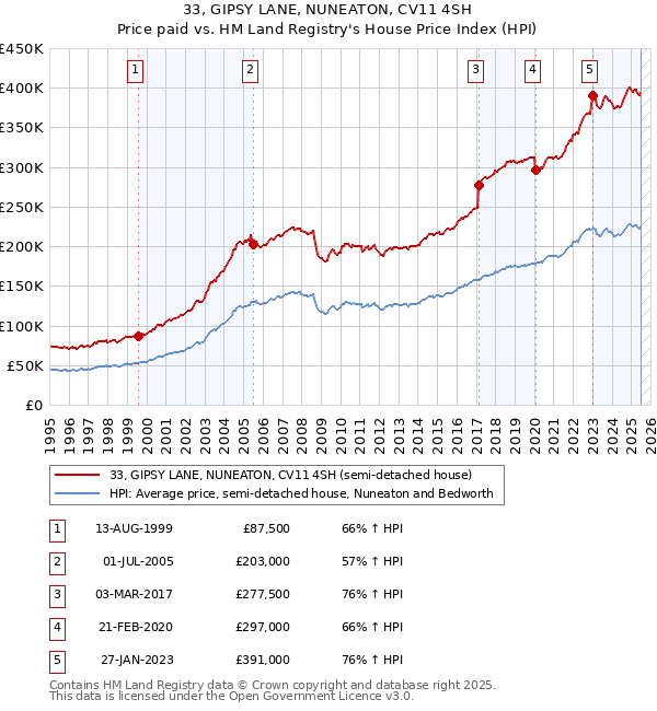 33, GIPSY LANE, NUNEATON, CV11 4SH: Price paid vs HM Land Registry's House Price Index