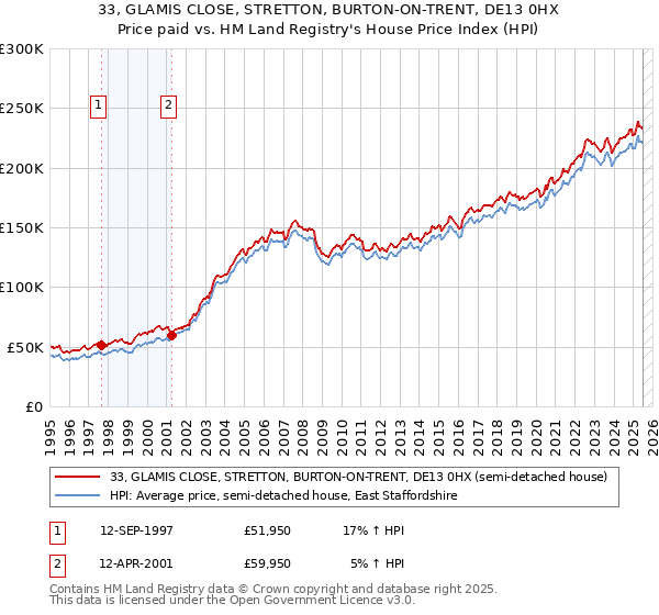 33, GLAMIS CLOSE, STRETTON, BURTON-ON-TRENT, DE13 0HX: Price paid vs HM Land Registry's House Price Index