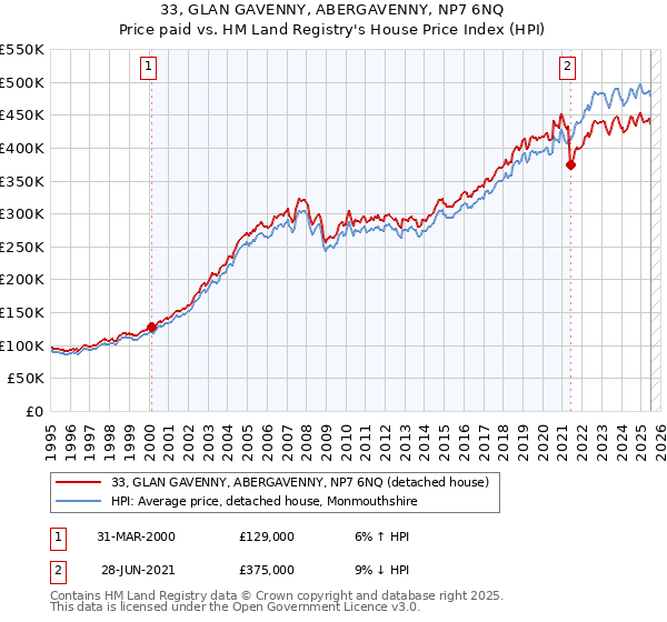 33, GLAN GAVENNY, ABERGAVENNY, NP7 6NQ: Price paid vs HM Land Registry's House Price Index