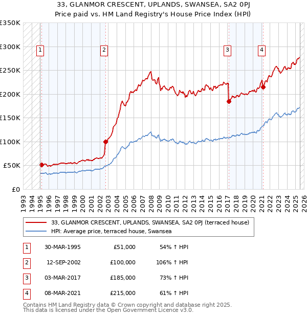 33, GLANMOR CRESCENT, UPLANDS, SWANSEA, SA2 0PJ: Price paid vs HM Land Registry's House Price Index