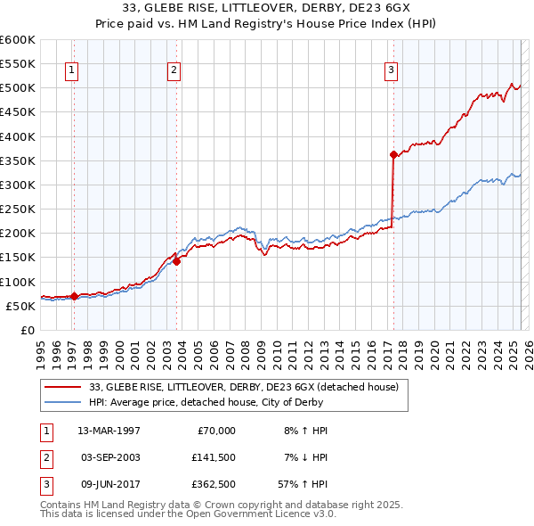 33, GLEBE RISE, LITTLEOVER, DERBY, DE23 6GX: Price paid vs HM Land Registry's House Price Index
