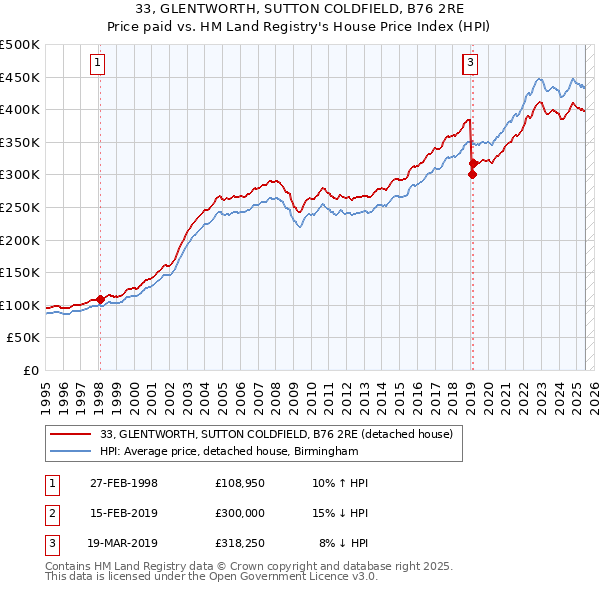 33, GLENTWORTH, SUTTON COLDFIELD, B76 2RE: Price paid vs HM Land Registry's House Price Index