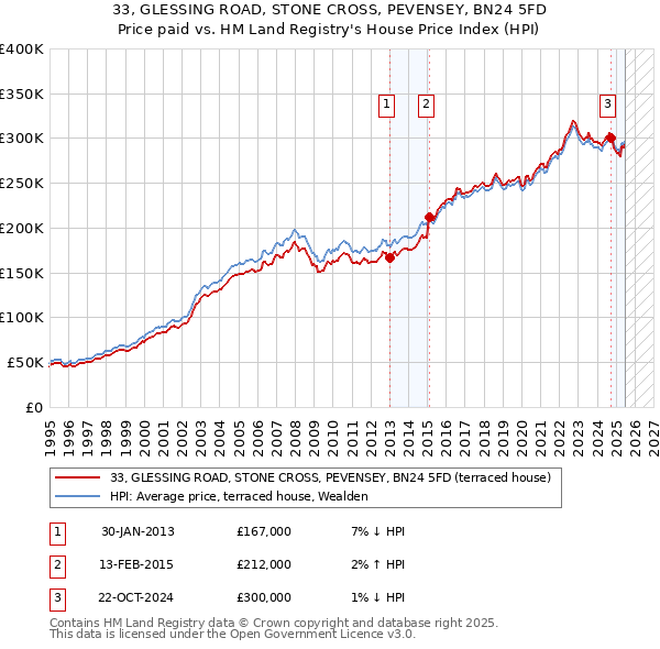 33, GLESSING ROAD, STONE CROSS, PEVENSEY, BN24 5FD: Price paid vs HM Land Registry's House Price Index