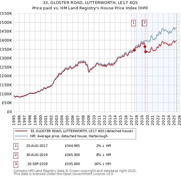 33, GLOSTER ROAD, LUTTERWORTH, LE17 4QS: Price paid vs HM Land Registry's House Price Index