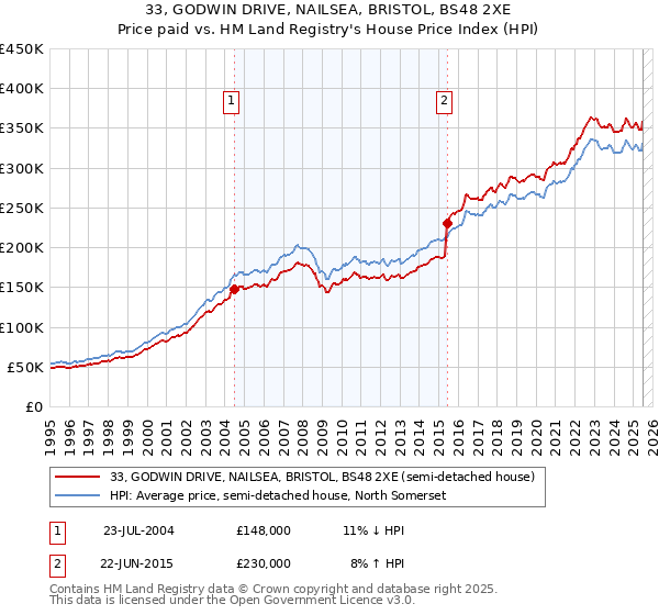 33, GODWIN DRIVE, NAILSEA, BRISTOL, BS48 2XE: Price paid vs HM Land Registry's House Price Index