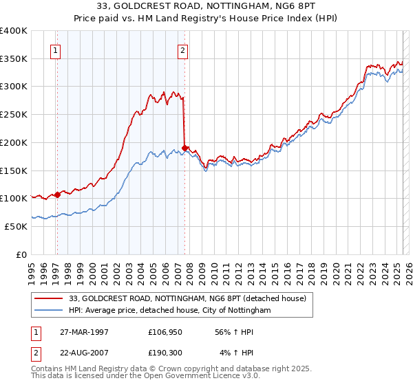 33, GOLDCREST ROAD, NOTTINGHAM, NG6 8PT: Price paid vs HM Land Registry's House Price Index