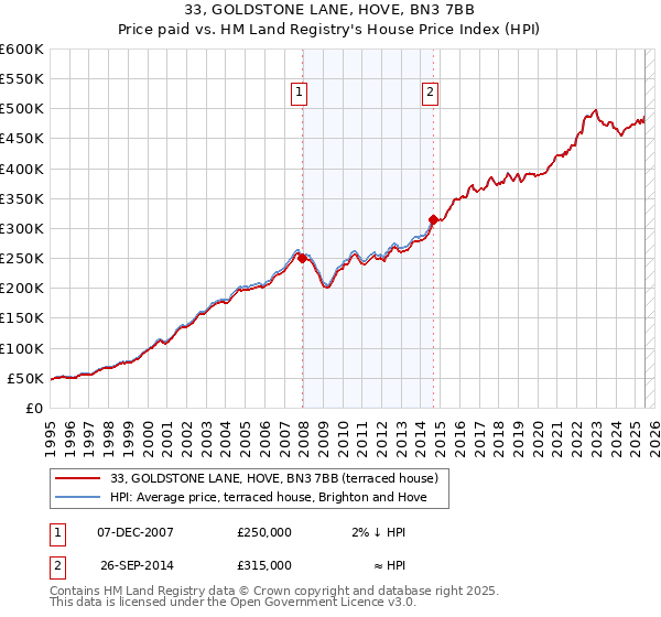 33, GOLDSTONE LANE, HOVE, BN3 7BB: Price paid vs HM Land Registry's House Price Index