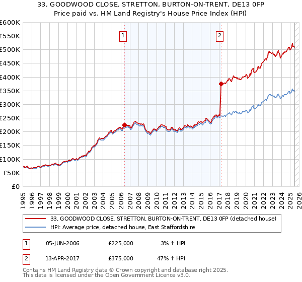 33, GOODWOOD CLOSE, STRETTON, BURTON-ON-TRENT, DE13 0FP: Price paid vs HM Land Registry's House Price Index