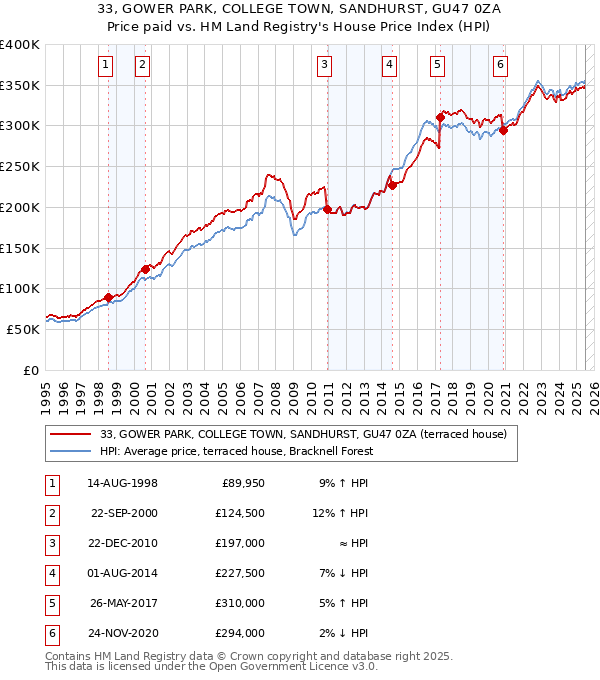 33, GOWER PARK, COLLEGE TOWN, SANDHURST, GU47 0ZA: Price paid vs HM Land Registry's House Price Index