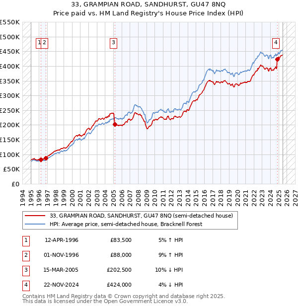 33, GRAMPIAN ROAD, SANDHURST, GU47 8NQ: Price paid vs HM Land Registry's House Price Index