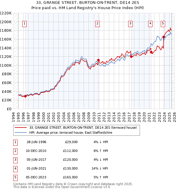 33, GRANGE STREET, BURTON-ON-TRENT, DE14 2ES: Price paid vs HM Land Registry's House Price Index