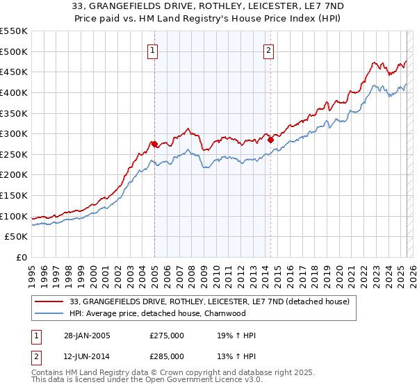 33, GRANGEFIELDS DRIVE, ROTHLEY, LEICESTER, LE7 7ND: Price paid vs HM Land Registry's House Price Index