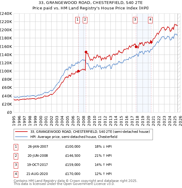 33, GRANGEWOOD ROAD, CHESTERFIELD, S40 2TE: Price paid vs HM Land Registry's House Price Index