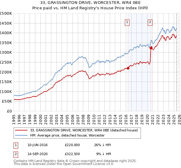 33, GRASSINGTON DRIVE, WORCESTER, WR4 0BE: Price paid vs HM Land Registry's House Price Index