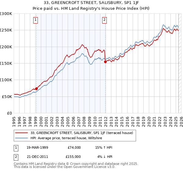 33, GREENCROFT STREET, SALISBURY, SP1 1JF: Price paid vs HM Land Registry's House Price Index