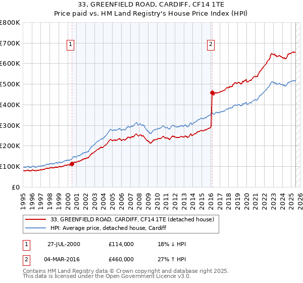 33, GREENFIELD ROAD, CARDIFF, CF14 1TE: Price paid vs HM Land Registry's House Price Index