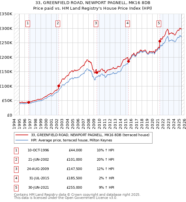 33, GREENFIELD ROAD, NEWPORT PAGNELL, MK16 8DB: Price paid vs HM Land Registry's House Price Index