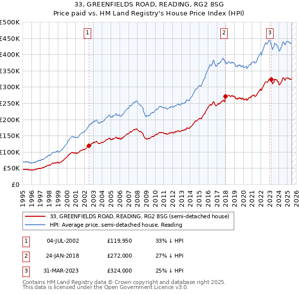 33, GREENFIELDS ROAD, READING, RG2 8SG: Price paid vs HM Land Registry's House Price Index