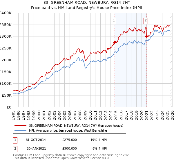 33, GREENHAM ROAD, NEWBURY, RG14 7HY: Price paid vs HM Land Registry's House Price Index