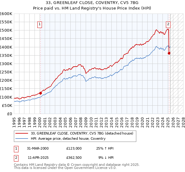 33, GREENLEAF CLOSE, COVENTRY, CV5 7BG: Price paid vs HM Land Registry's House Price Index