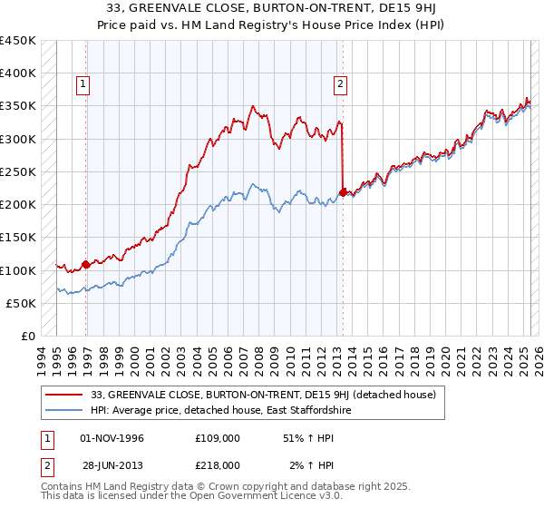 33, GREENVALE CLOSE, BURTON-ON-TRENT, DE15 9HJ: Price paid vs HM Land Registry's House Price Index