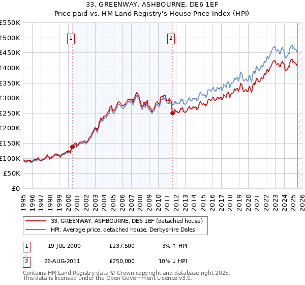 33, GREENWAY, ASHBOURNE, DE6 1EF: Price paid vs HM Land Registry's House Price Index