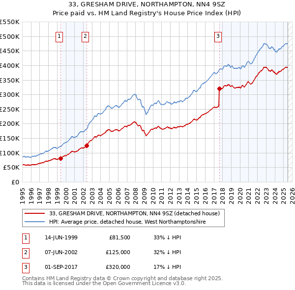 33, GRESHAM DRIVE, NORTHAMPTON, NN4 9SZ: Price paid vs HM Land Registry's House Price Index