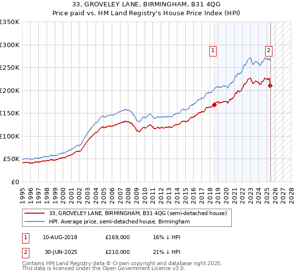 33, GROVELEY LANE, BIRMINGHAM, B31 4QG: Price paid vs HM Land Registry's House Price Index