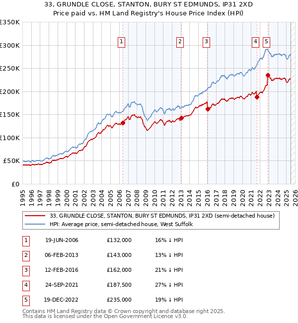 33, GRUNDLE CLOSE, STANTON, BURY ST EDMUNDS, IP31 2XD: Price paid vs HM Land Registry's House Price Index