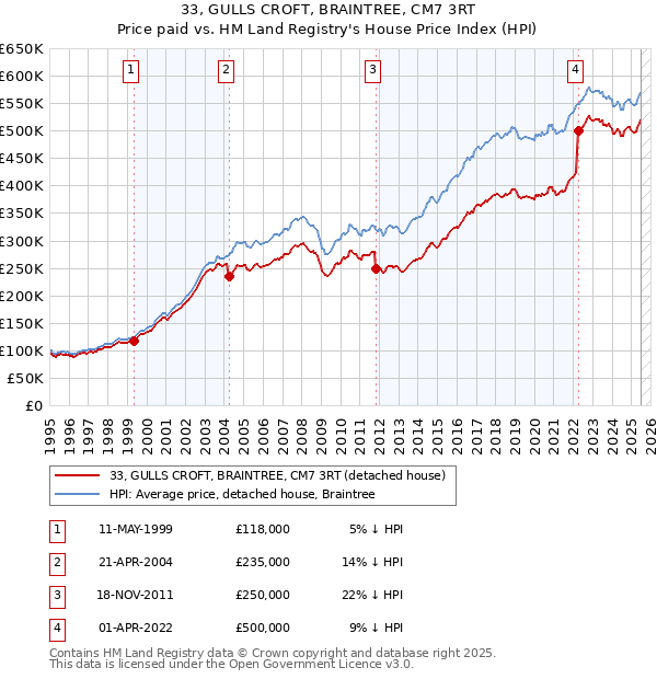 33, GULLS CROFT, BRAINTREE, CM7 3RT: Price paid vs HM Land Registry's House Price Index