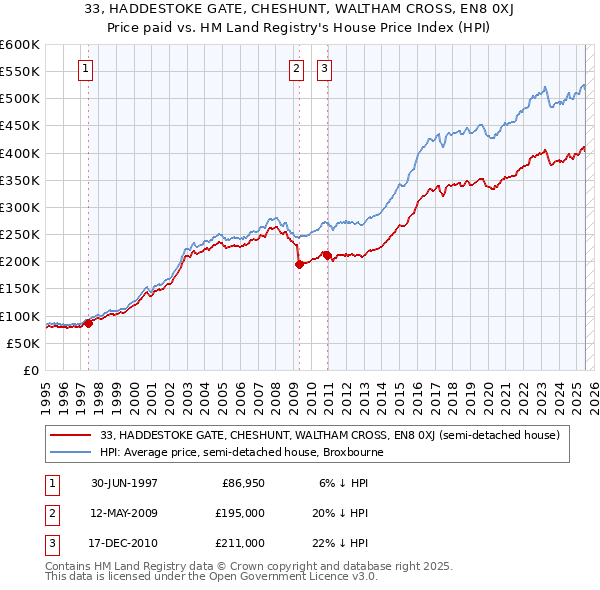 33, HADDESTOKE GATE, CHESHUNT, WALTHAM CROSS, EN8 0XJ: Price paid vs HM Land Registry's House Price Index