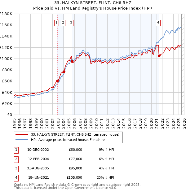 33, HALKYN STREET, FLINT, CH6 5HZ: Price paid vs HM Land Registry's House Price Index