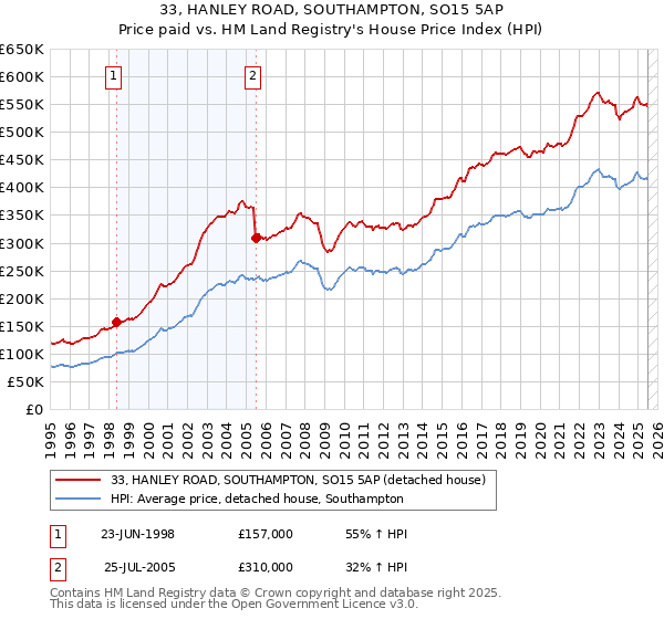 33, HANLEY ROAD, SOUTHAMPTON, SO15 5AP: Price paid vs HM Land Registry's House Price Index