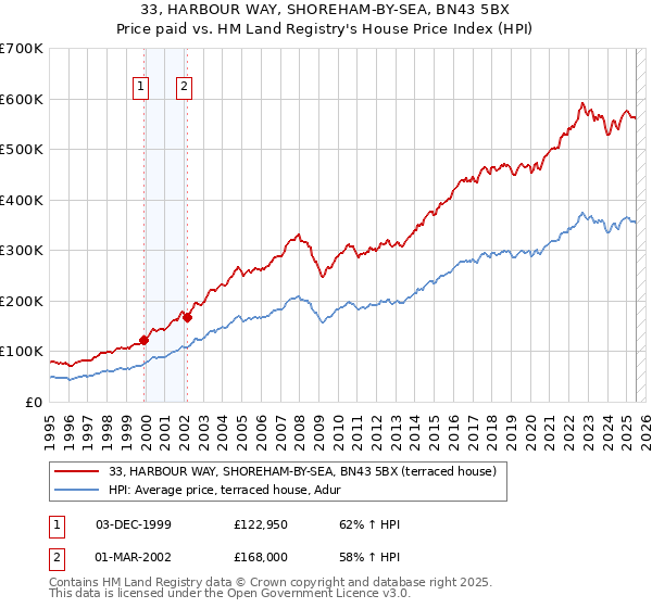 33, HARBOUR WAY, SHOREHAM-BY-SEA, BN43 5BX: Price paid vs HM Land Registry's House Price Index