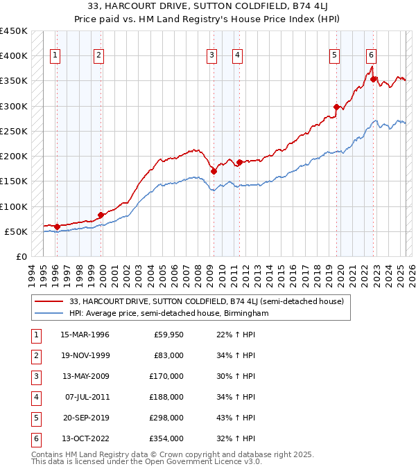 33, HARCOURT DRIVE, SUTTON COLDFIELD, B74 4LJ: Price paid vs HM Land Registry's House Price Index