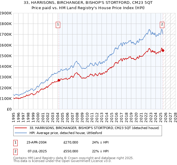 33, HARRISONS, BIRCHANGER, BISHOP'S STORTFORD, CM23 5QT: Price paid vs HM Land Registry's House Price Index