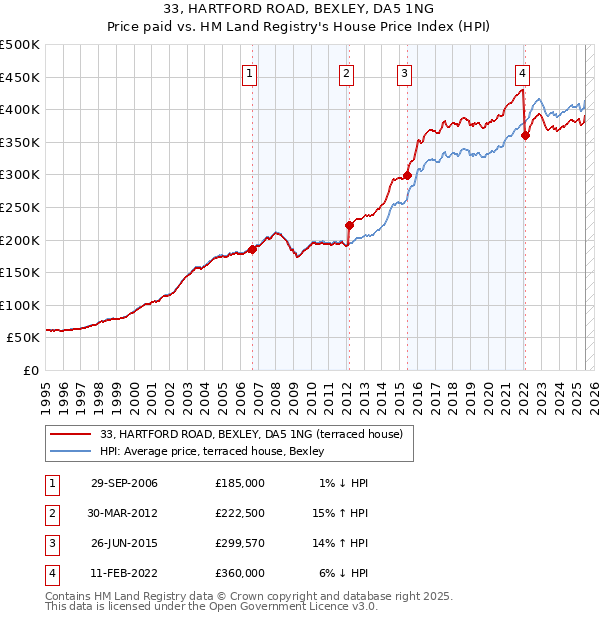 33, HARTFORD ROAD, BEXLEY, DA5 1NG: Price paid vs HM Land Registry's House Price Index