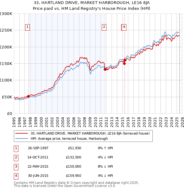 33, HARTLAND DRIVE, MARKET HARBOROUGH, LE16 8JA: Price paid vs HM Land Registry's House Price Index