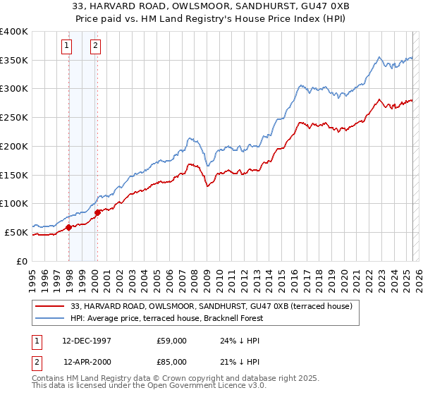 33, HARVARD ROAD, OWLSMOOR, SANDHURST, GU47 0XB: Price paid vs HM Land Registry's House Price Index